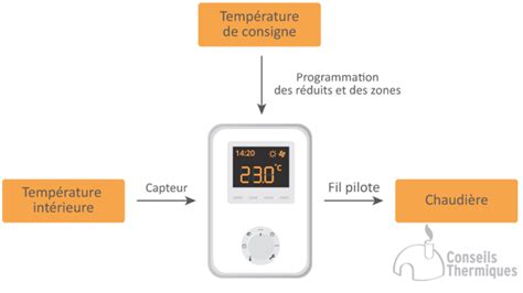 Schéma illustrant le fonctionnement d'un thermostat électronique TRIAC