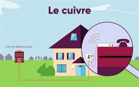 Schéma d'une ligne téléphonique cuivre