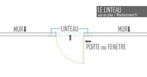 Schéma d'un linteau moderne avec ses points de fixation