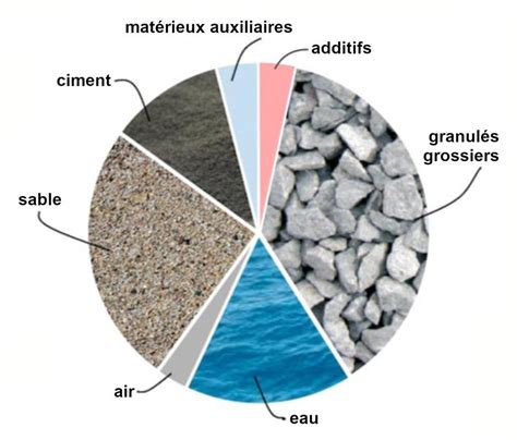 Schéma comparatif des propriétés du béton et de l'asphalte