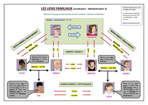 Schéma illustrant les liens familiaux et les différentes configurations