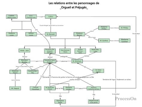 Schéma des relations entre les personnages de Bokura wa Minna Kawaisou