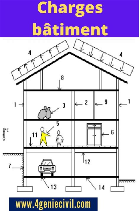 Diagramme montrant la répartition des charges d'un bâtiment, avec une mise en évidence de l'impact du poids des murs.