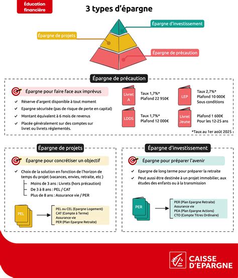 Différents types de produits d'imperméabilisation