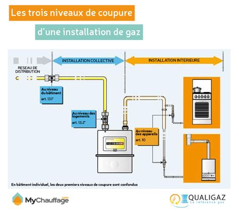 Schéma d'une installation de gaz avec tubes PEHD