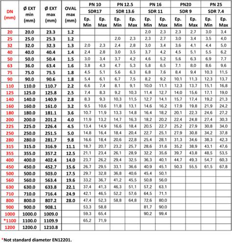 Tableau comparatif des diamètres et longueurs de tubes PEHD gaz