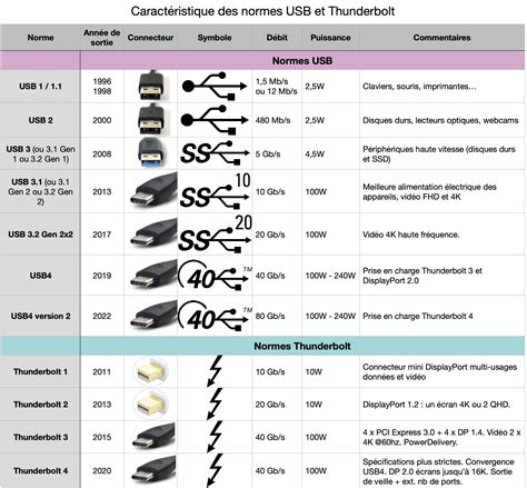 Tableau comparatif des générations de ports USB dans les voitures