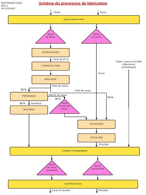 Schéma du processus de fabrication et d'application d'un produit hydrofuge