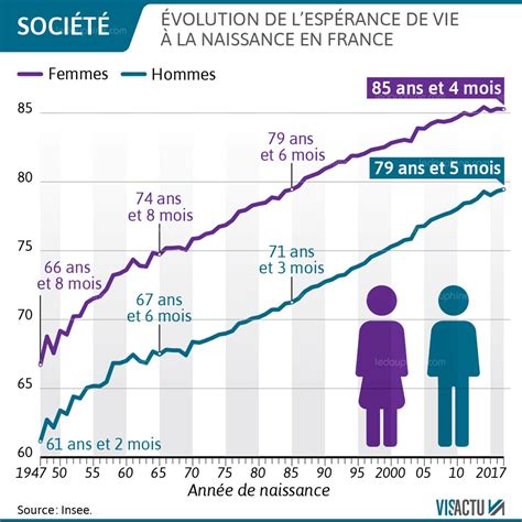 Graphique montrant l'augmentation de l'âge moyen des femmes à la première naissance