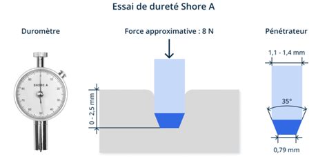 Graphique de dureté des silentblocs sur l'échelle de Shore A