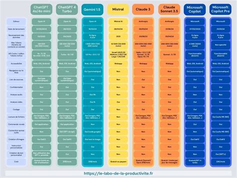 Diagramme comparatif des capacités et dimensions de différents modèles de poubelles sous évier
