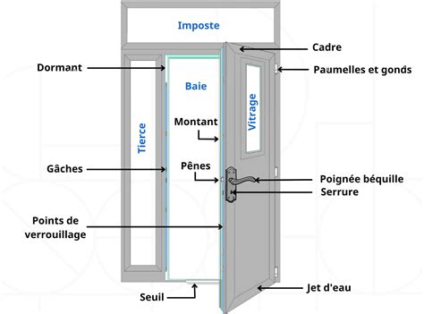 Schéma d'une porte PVC extérieure avec ses points de fixation