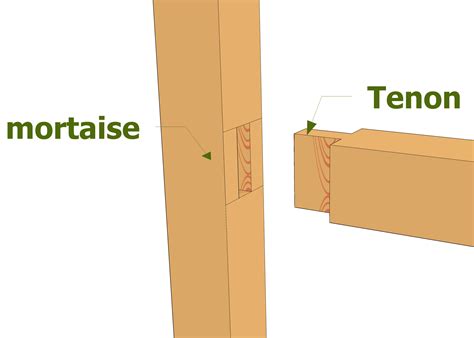 Illustration d'un assemblage tenon-mortaise