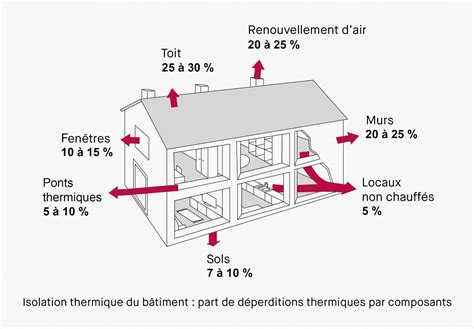 Diagramme illustrant l'isolation d'une maison en bois