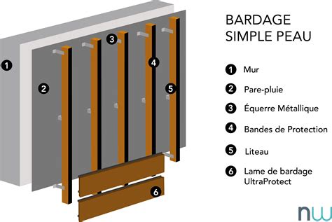 Schéma d'un bardage simple peau
