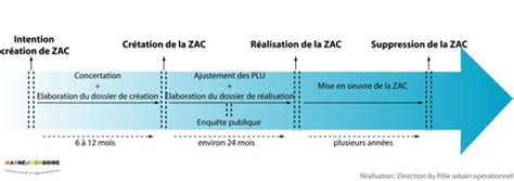 Schéma d'une ZAC avec les différentes zones d'aménagement et les équipements publics