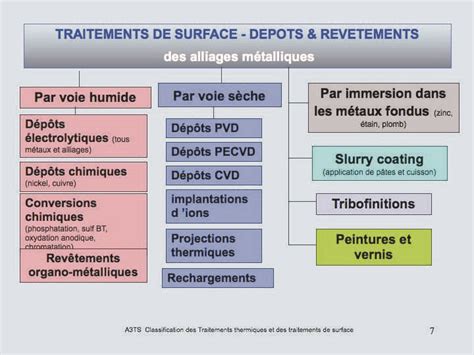 Schéma comparatif des différents types de revêtements métalliques