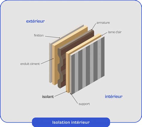 Schéma d'isolation d'un mur par l'intérieur avec panneaux polyuréthane