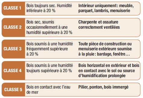 Tableau comparatif des classes d'emploi du bois