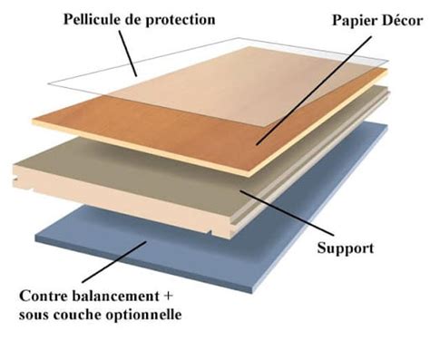 Schéma de la composition d'une lame de parquet stratifié