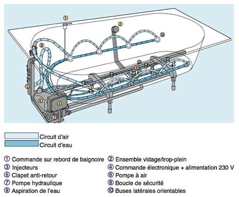Schéma d'une baignoire balnéo avec jets