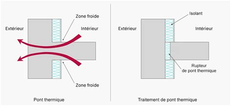 Détail d'un seuil de fenêtre avec rupteur de pont thermique