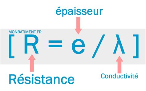 Comparaison schématique de l'épaisseur d'isolants à résistance thermique égale