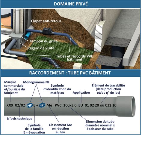 Représentation schématique d'un raccordement complexe entre une canalisation PVC et une ancienne canalisation en fonte avec une manchette souple