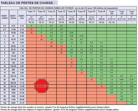 Tableau comparatif des pertes de charge pour différents diamètres de tuyaux