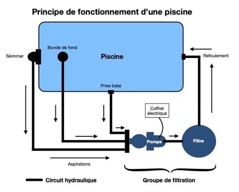 Schéma d'une méthode simple pour mesurer le débit d'une pompe de piscine