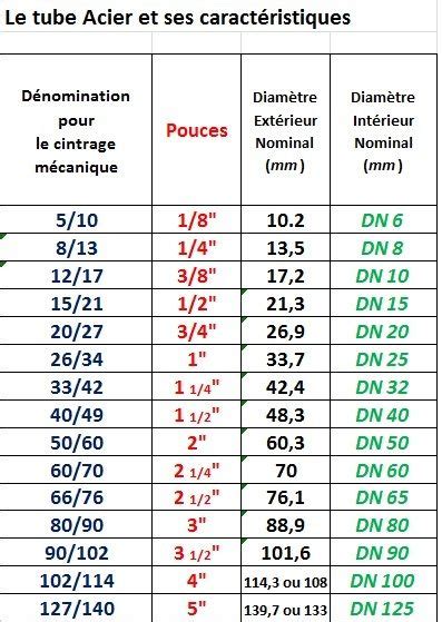 Tableau comparatif des diamètres de tubes multicouches Nicoll et leurs applications