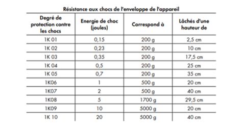 Comparaison de la résistance aux chocs du verre et du plexiglas