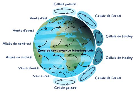 Diagramme montrant la circulation de l'air à travers un tissu respirant
