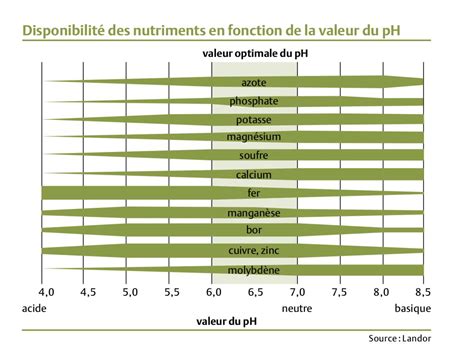 Tableau comparatif des besoins en nutriments des plantes