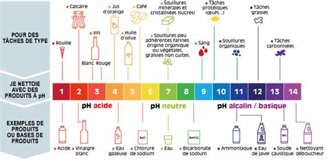 Diagramme comparatif : pH des produits de nettoyage pour façade