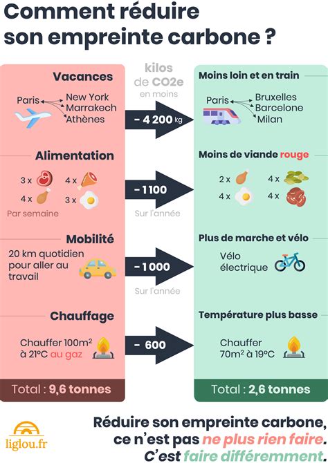 Infographie sur l'empreinte carbone des matériaux de construction
