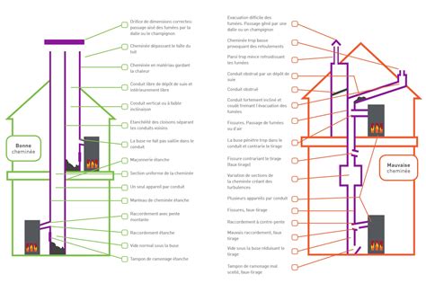 Différents types de traversées de mur pour conduits de poêle