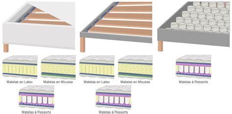 Diagramme illustrant les différents types de sommiers pour canapés convertibles