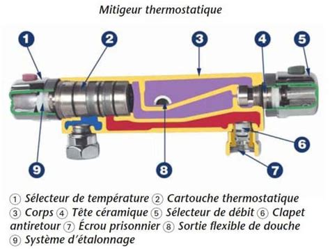 Vue éclatée d'un mitigeur thermostatique