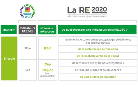 Schéma de la réglementation RE2020