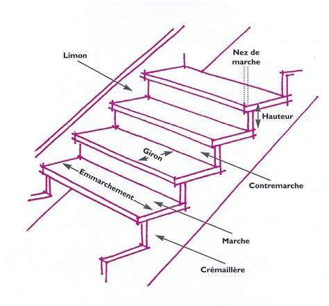 Schéma d'un escalier avec ses composantes
