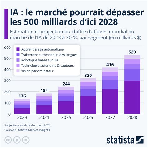 Graphique montrant la croissance du marché des connecteurs d'aviation