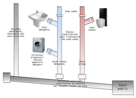 Schéma d'un système d'évacuation sanitaire avec différents types de raccords