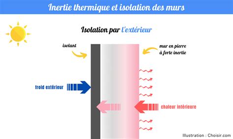 Diagramme illustrant l'inertie thermique d'un mur en pierre