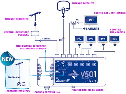 Schéma d'une antenne TNT et d'une parabole satellite