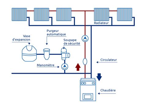 Schéma d'un système de chauffage central
