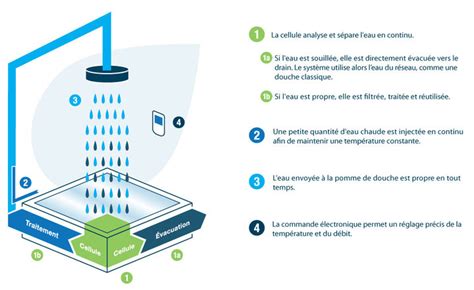 Entretien d'un filtre de douche à recyclage d'eau