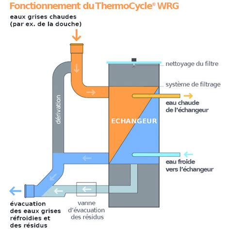 Principe de récupération de chaleur sur eaux usées