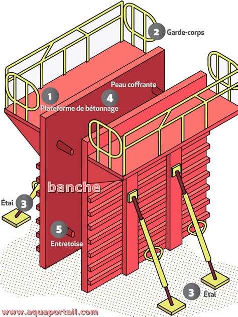 Schéma de la méthode de la trémie pour le bétonnage sous-marin