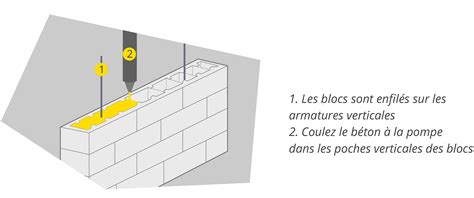 Schéma d'un bloc à bancher